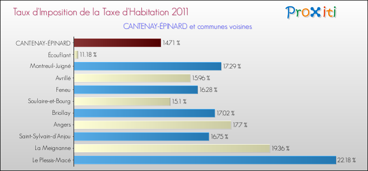 Taux d'imposition de la taxe d'habitation 2011 pour CANTENAY-ÉPINARD et les communes proches Comparaison des taux d'imposition de la taxe d'habitation 2011 pour CANTENAY-ÉPINARD et les communes voisines
