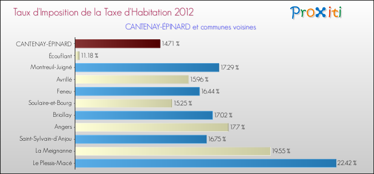 Taux d'imposition de la taxe d'habitation 2012 pour CANTENAY-ÉPINARD et les communes proches Comparaison des taux d'imposition de la taxe d'habitation 2012 pour CANTENAY-ÉPINARD et les communes voisines