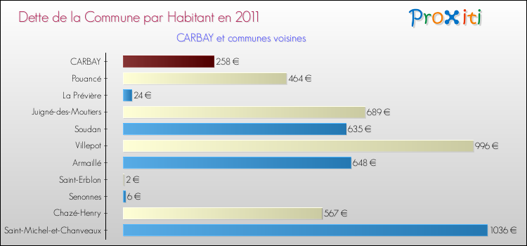 Dette par habitant de la commune en 2011 pour CARBAY et les communes proches Comparaison de la dette par habitant de la commune en 2011 pour CARBAY et les communes voisines