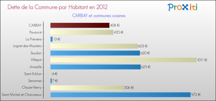 Dette par habitant de la commune en 2012 pour CARBAY et les communes proches Comparaison de la dette par habitant de la commune en 2012 pour CARBAY et les communes voisines