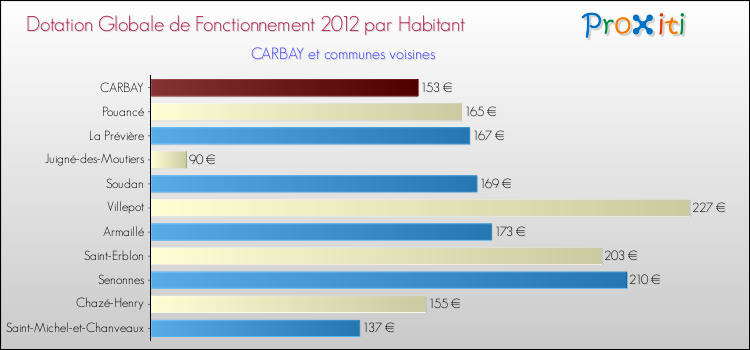 Montant des dotations globales de fonctionnement DGF par Habitant pour CARBAY et les communes proches Comparaison des des dotations globales de fonctionnement DGF par habitant pour CARBAY et les communes voisines