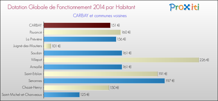Montant des dotations globales de fonctionnement DGF par Habitant pour CARBAY et les communes proches en 2014. Comparaison des des dotations globales de fonctionnement DGF par habitant pour CARBAY et les communes voisines en 2014.