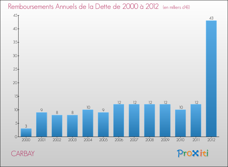 Evolution de l'annuité de la dette pour la commune de CARBAY de 2000 à 2012 Annuités de la dette pour CARBAY de 2000 à 2012