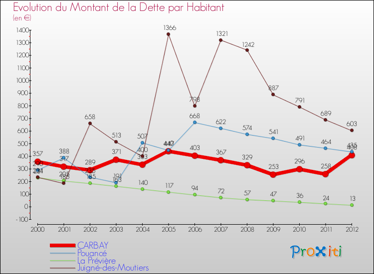 Evolution de la dette par habitant pour la commune de CARBAY et les communes proches de 2000 à 2012 Comparaison de la dette par habitant pour CARBAY et les communes voisines de 2000 à 2012