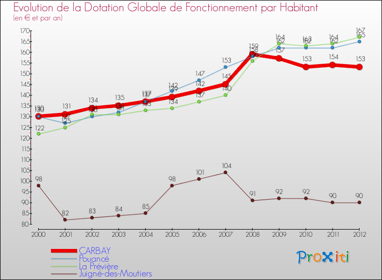 Evolution et montant de la dotation globale de fonctionnement par Habitant pour CARBAY et les communes proches Comparaison des dotations globales de fonctionnement par habitant pour CARBAY et les communes voisines