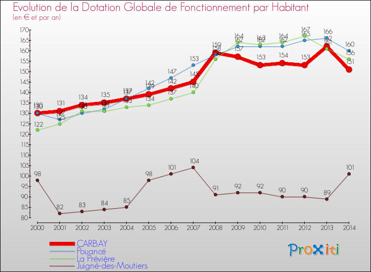 Evolution et montant de la dotation globale de fonctionnement par Habitant pour CARBAY et les communes proches de 2000 à 2014. Comparaison des dotations globales de fonctionnement par habitant pour CARBAY et les communes voisines de 2000 à 2014.