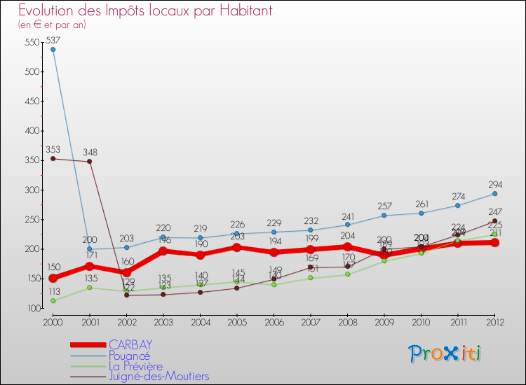 Evolution et montant des impôts locaux par Habitant pour CARBAY et les communes proches Comparaison des impôts locaux par habitant pour CARBAY et les communes voisines