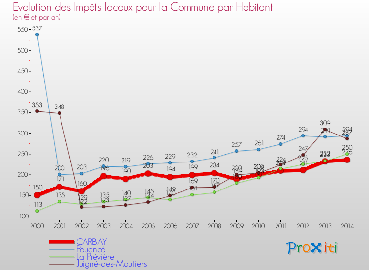 Evolution et montant des impôts locaux par Habitant pour CARBAY et les communes proches de 2000 à 2014 Comparaison des impôts locaux par habitant pour CARBAY et les communes voisines de 2000 à 2014