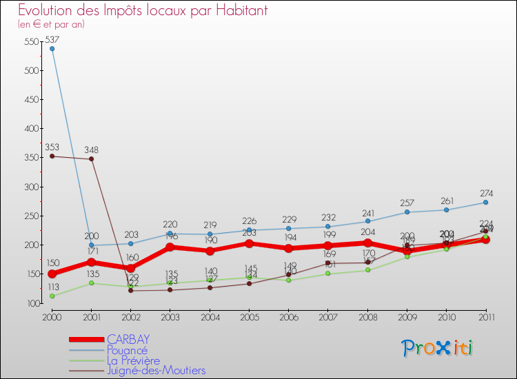 Evolution et montant des impôts locaux par Habitant pour CARBAY et les communes proches Comparaison des impôts locaux par habitant pour CARBAY et les communes voisines