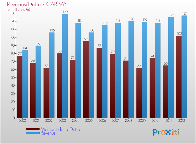 Evolution comparée de la dette et des revenus pour la commune de CARBAY de 2000 à 2012 Comparaison de la dette et des revenus pour CARBAY de 2000 à 2012