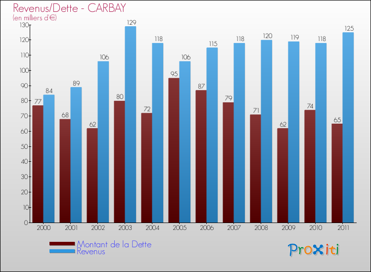 Evolution comparée de la dette et des revenus pour la commune de CARBAY de 2000 à 2011 Comparaison de la dette et des revenus pour CARBAY de 2000 à 2011