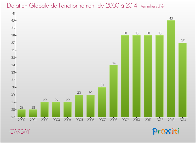 Evolution du montant de la Dotation Globale de Fonctionnement pour la commune de CARBAY de 2000 à 2014 Evolution du montant de la Dotation Globale de Fonctionnement pour CARBAY de 2000 à 2014