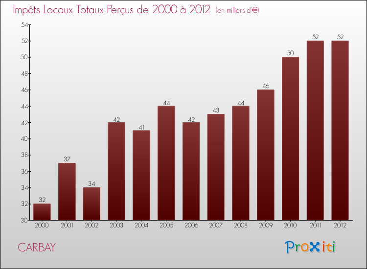 Evolution des Impôts Locaux pour la commune de CARBAY de 2000 à 2012 Evolution des Impôts Locaux pour CARBAY de 2000 à 2012