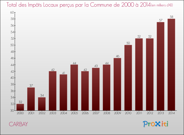 Evolution des Impôts Locaux pour la commune de CARBAY de 2000 à 2014 Evolution des Impôts Locaux pour CARBAY de 2000 à 2014
