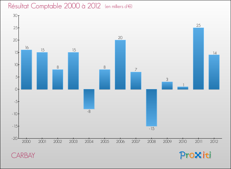 Evolution du résultat comptable pour la commune de CARBAY de 2000 à 2012 Evolution du résultat comptable pour CARBAY de 2000 à 2012
