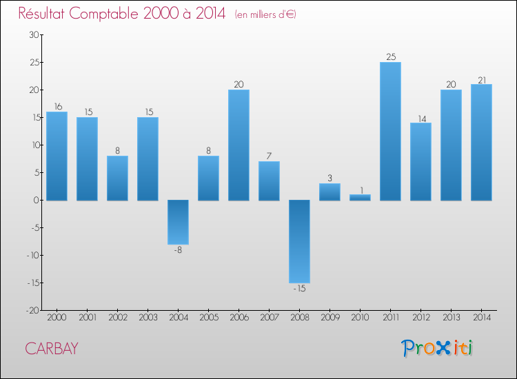 Evolution du résultat comptable pour la commune de CARBAY de 2000 à 2014 Evolution du résultat comptable pour CARBAY de 2000 à 2014