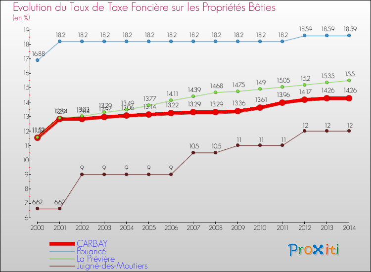 Evolution du taux de la taxe foncière sur le bati pour CARBAY et les communes proches de 2000 à 2014 Comparaison des taux de taxe foncière sur le bati pour CARBAY et les communes voisines de 2000 à 2014