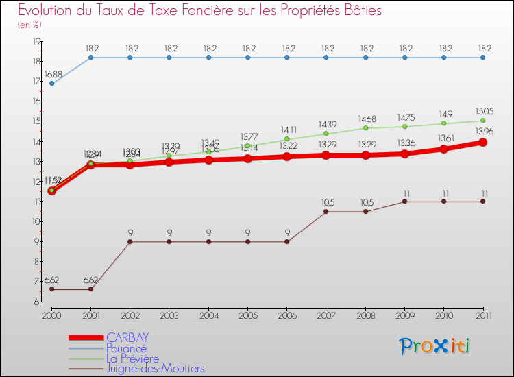 Evolution du taux de la taxe foncière sur le bati pour CARBAY et les communes proches Comparaison des taux de taxe foncière sur le bati pour CARBAY et les communes voisines