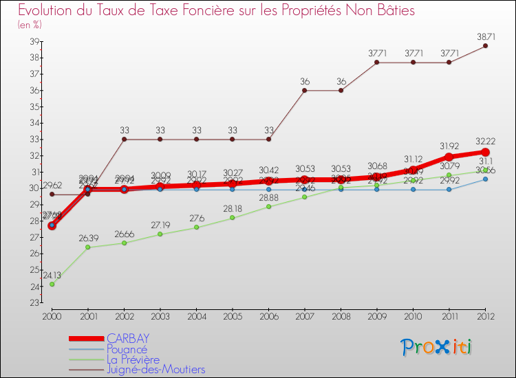 Evolution du taux de la taxe foncière sur les immeubles et terrains non batis pour CARBAY et les communes proches de 2000 à 2012 Comparaison des taux de la taxe foncière sur les immeubles et terrains non batis pour CARBAY et les communes voisines de 2000 à 2012