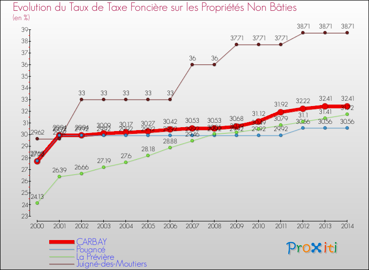 Evolution du taux de la taxe foncière sur les immeubles et terrains non batis pour CARBAY et les communes proches de 2000 à 2014 Comparaison des taux de la taxe foncière sur les immeubles et terrains non batis pour CARBAY et les communes voisines de 2000 à 2014