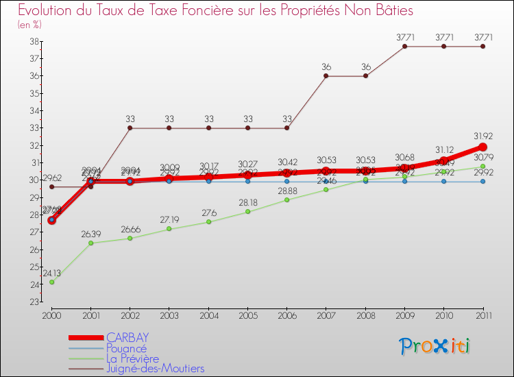 Evolution du taux de la taxe foncière sur les immeubles et terrains non batis pour CARBAY et les communes proches Comparaison des taux de la taxe foncière sur les immeubles et terrains non batis pour CARBAY et les communes voisines