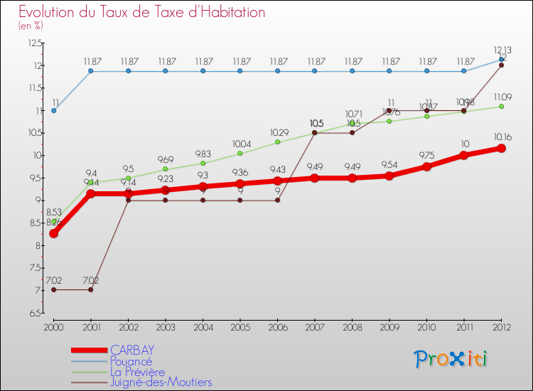 Evolution du taux de la taxe d'habitation pour CARBAY et les communes proches Comparaison des taux de la taxe d'habitation pour CARBAY et les communes voisines