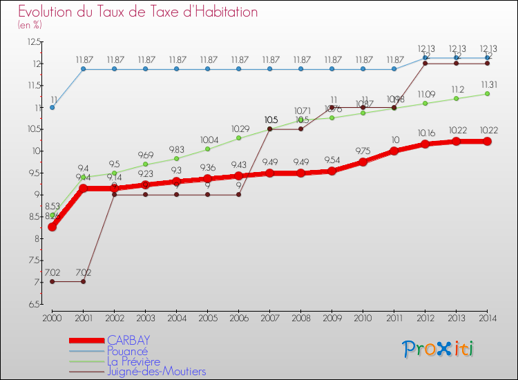 Evolution du taux de la taxe d'habitation pour CARBAY et les communes proches de 2000 à 2014 Comparaison des taux de la taxe d'habitation pour CARBAY et les communes voisines de 2000 à 2014