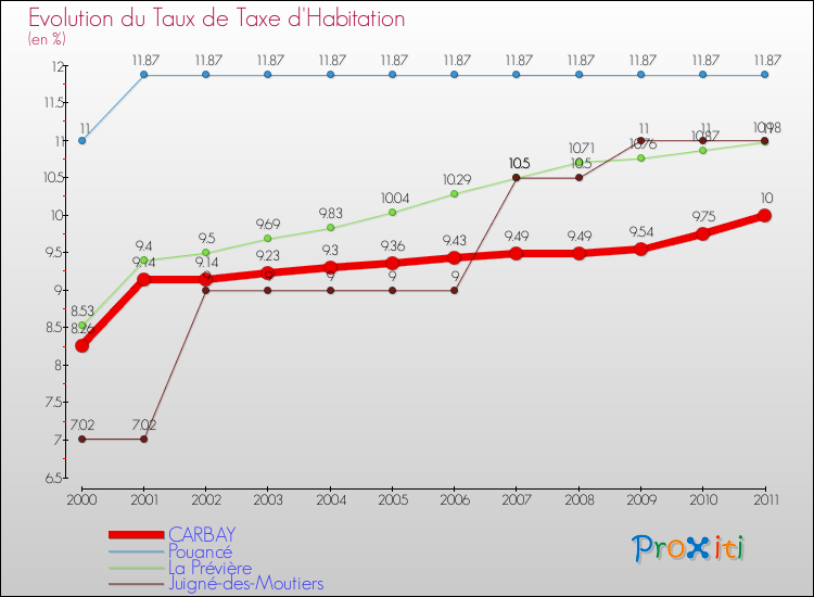 Evolution du taux de la taxe d'habitation pour CARBAY et les communes proches Comparaison des taux de la taxe d'habitation pour CARBAY et les communes voisines