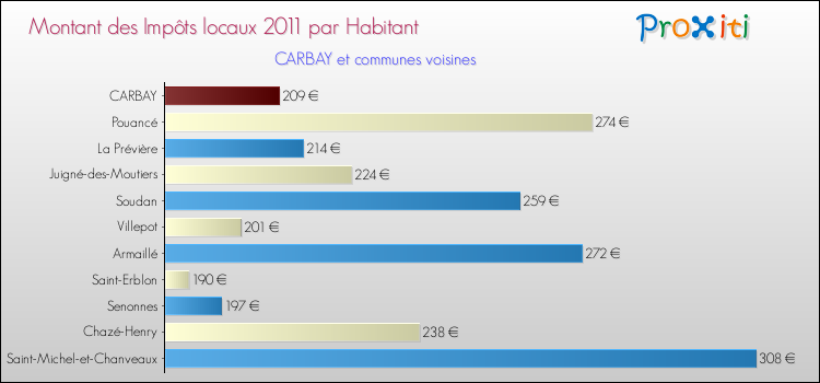 Montant des impôts locaux par Habitant pour CARBAY et les communes proches Comparaison des impôts locaux par habitant pour CARBAY et les communes voisines