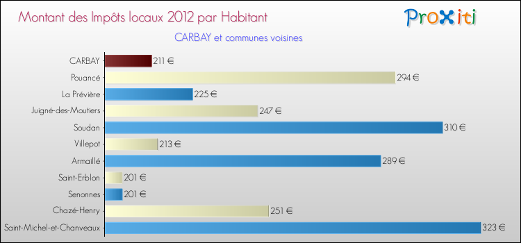 Montant des impôts locaux par Habitant pour CARBAY et les communes proches Comparaison des impôts locaux par habitant pour CARBAY et les communes voisines