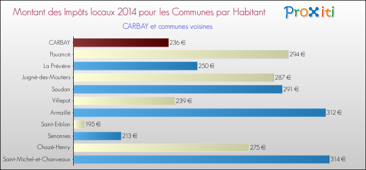 Montant des impôts locaux par Habitant pour CARBAY et les communes proches en 2014 Comparaison des impôts locaux par habitant pour CARBAY et les communes voisines en 2014