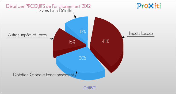 Décomposition du Budget de Fonctionnement 2012 de la commune de CARBAY Budget de Fonctionnement 2012 pour la commune de CARBAY