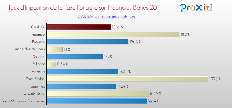 Taux d'imposition de la taxe foncière sur le bati 2011 pour CARBAY et les communes proches Comparaison des taux d'imposition de la taxe foncière sur le bati 2011 pour CARBAY et les communes voisines