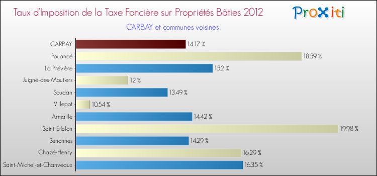 Taux d'imposition de la taxe foncière sur le bati 2012 pour CARBAY et les communes proches Comparaison des taux d'imposition de la taxe foncière sur le bati 2012 pour CARBAY et les communes voisines