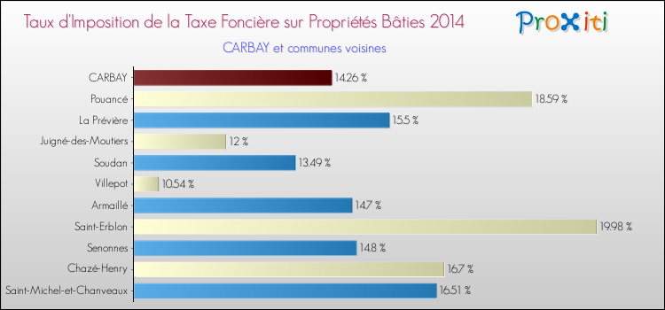 Taux d'imposition de la taxe foncière sur le bati 2014 pour CARBAY et les communes proches Comparaison des taux d'imposition de la taxe foncière sur le bati 2014 pour CARBAY et les communes voisines