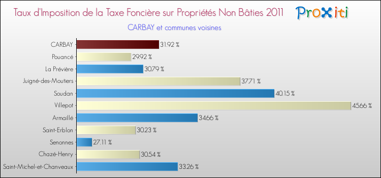Taux d'imposition de la taxe foncière sur les immeubles et terrains non batis 2011 pour CARBAY et les communes proches Comparaison des taux d'imposition de la taxe foncière sur les immeubles et terrains non batis 2011 pour CARBAY et les communes voisines