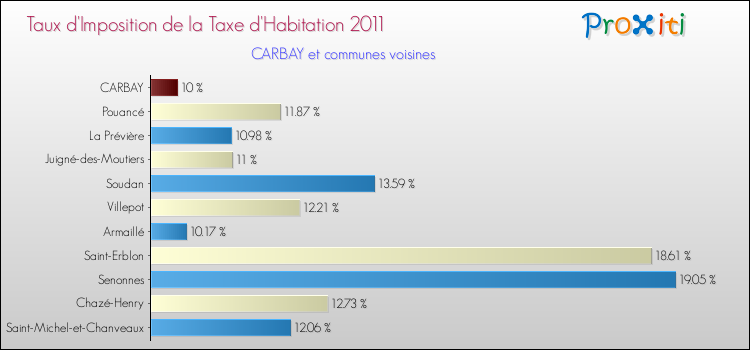 Taux d'imposition de la taxe d'habitation 2011 pour CARBAY et les communes proches Comparaison des taux d'imposition de la taxe d'habitation 2011 pour CARBAY et les communes voisines