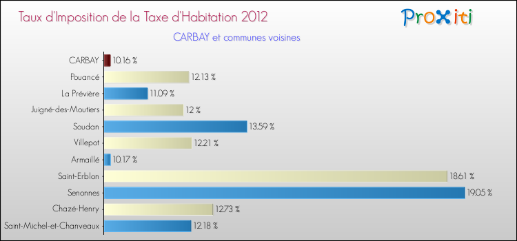 Taux d'imposition de la taxe d'habitation 2012 pour CARBAY et les communes proches Comparaison des taux d'imposition de la taxe d'habitation 2012 pour CARBAY et les communes voisines
