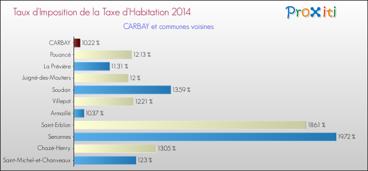 Taux d'imposition de la taxe d'habitation 2014 pour CARBAY et les communes proches Comparaison des taux d'imposition de la taxe d'habitation 2014 pour CARBAY et les communes voisines