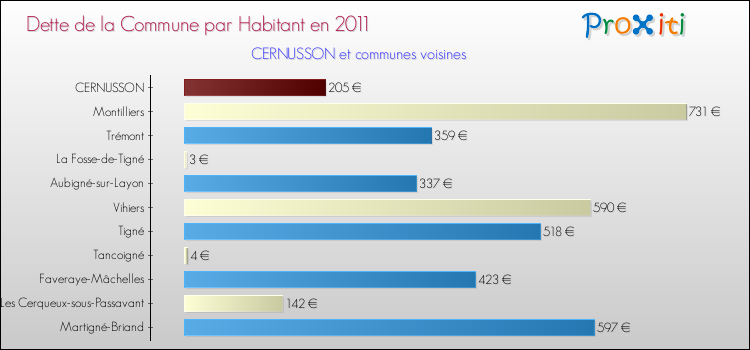 Dette par habitant de la commune en 2011 pour CERNUSSON et les communes proches Comparaison de la dette par habitant de la commune en 2011 pour CERNUSSON et les communes voisines