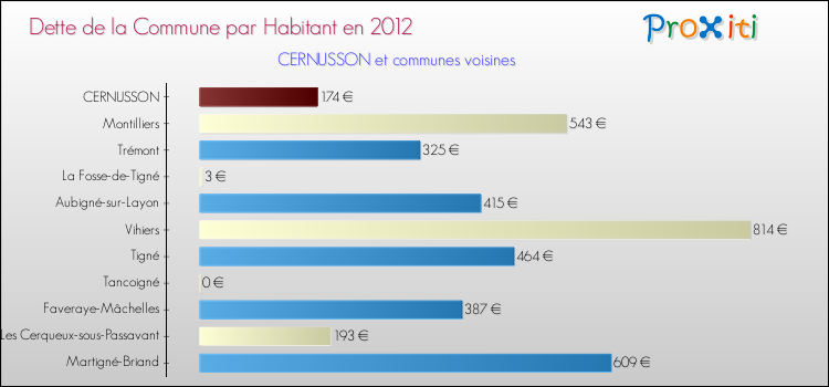 Dette par habitant de la commune en 2012 pour CERNUSSON et les communes proches Comparaison de la dette par habitant de la commune en 2012 pour CERNUSSON et les communes voisines