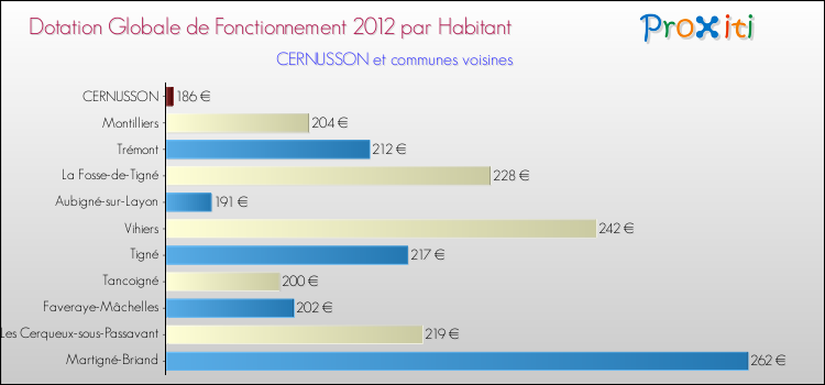 Montant des dotations globales de fonctionnement DGF par Habitant pour CERNUSSON et les communes proches Comparaison des des dotations globales de fonctionnement DGF par habitant pour CERNUSSON et les communes voisines