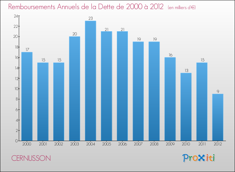 Evolution de l'annuité de la dette pour la commune de CERNUSSON de 2000 à 2012 Annuités de la dette pour CERNUSSON de 2000 à 2012