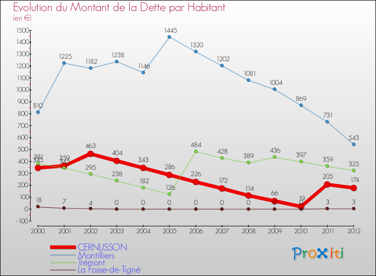Evolution de la dette par habitant pour la commune de CERNUSSON et les communes proches de 2000 à 2012 Comparaison de la dette par habitant pour CERNUSSON et les communes voisines de 2000 à 2012