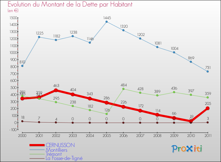 Evolution de la dette par habitant pour la commune de CERNUSSON et les communes proches Comparaison de la dette par habitant pour CERNUSSON et les communes voisines