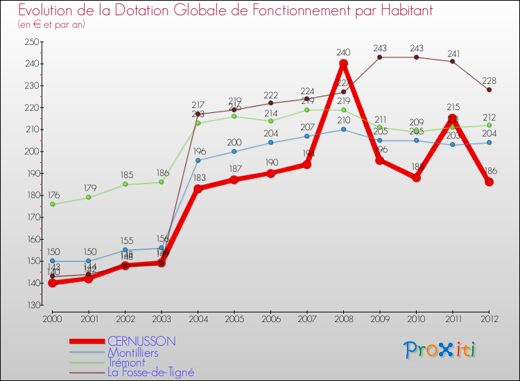 Evolution et montant de la dotation globale de fonctionnement par Habitant pour CERNUSSON et les communes proches Comparaison des dotations globales de fonctionnement par habitant pour CERNUSSON et les communes voisines