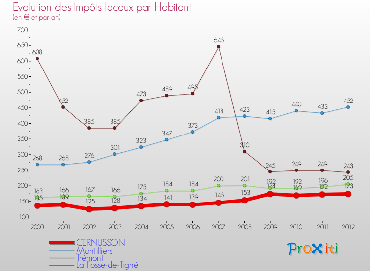 Evolution et montant des impôts locaux par Habitant pour CERNUSSON et les communes proches Comparaison des impôts locaux par habitant pour CERNUSSON et les communes voisines