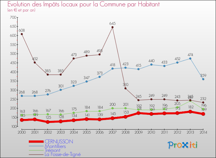 Evolution et montant des impôts locaux par Habitant pour CERNUSSON et les communes proches de 2000 à 2014 Comparaison des impôts locaux par habitant pour CERNUSSON et les communes voisines de 2000 à 2014