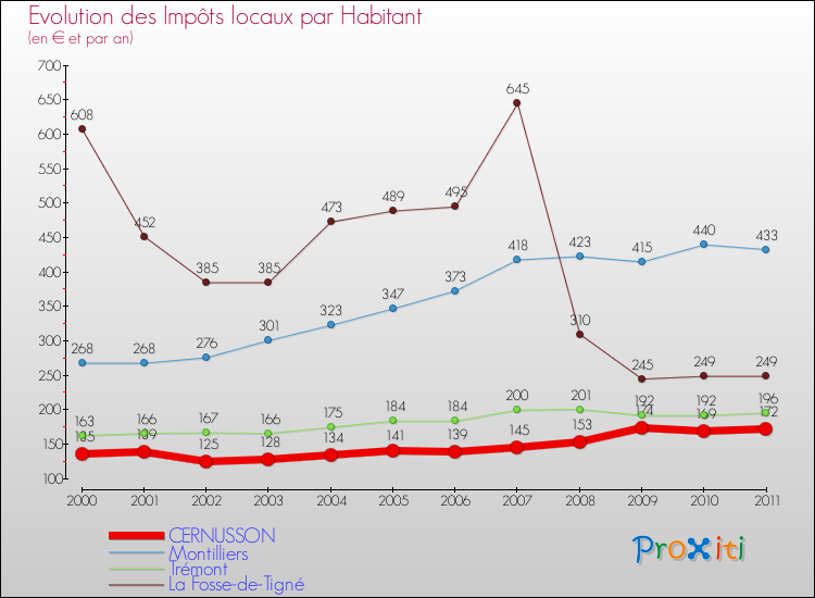 Evolution et montant des impôts locaux par Habitant pour CERNUSSON et les communes proches Comparaison des impôts locaux par habitant pour CERNUSSON et les communes voisines