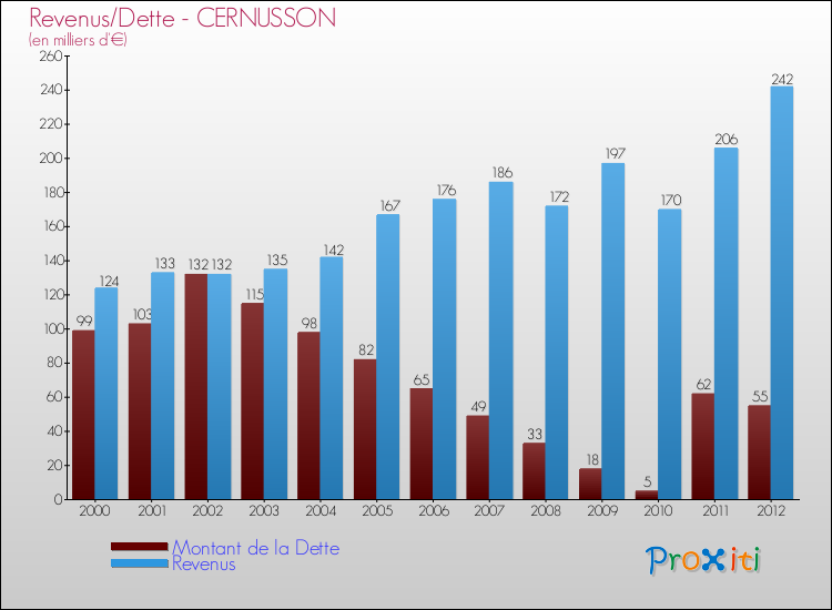 Evolution comparée de la dette et des revenus pour la commune de CERNUSSON de 2000 à 2012 Comparaison de la dette et des revenus pour CERNUSSON de 2000 à 2012